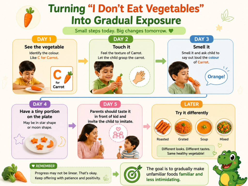 Flowchart showing a gradual exposure strategy for picky eaters to become familiar with vegetables carrot through seeing, touching, smelling, tasting and trying different preparations